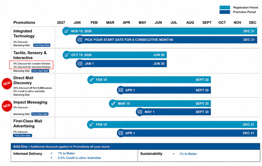 2027 USPS Promotions