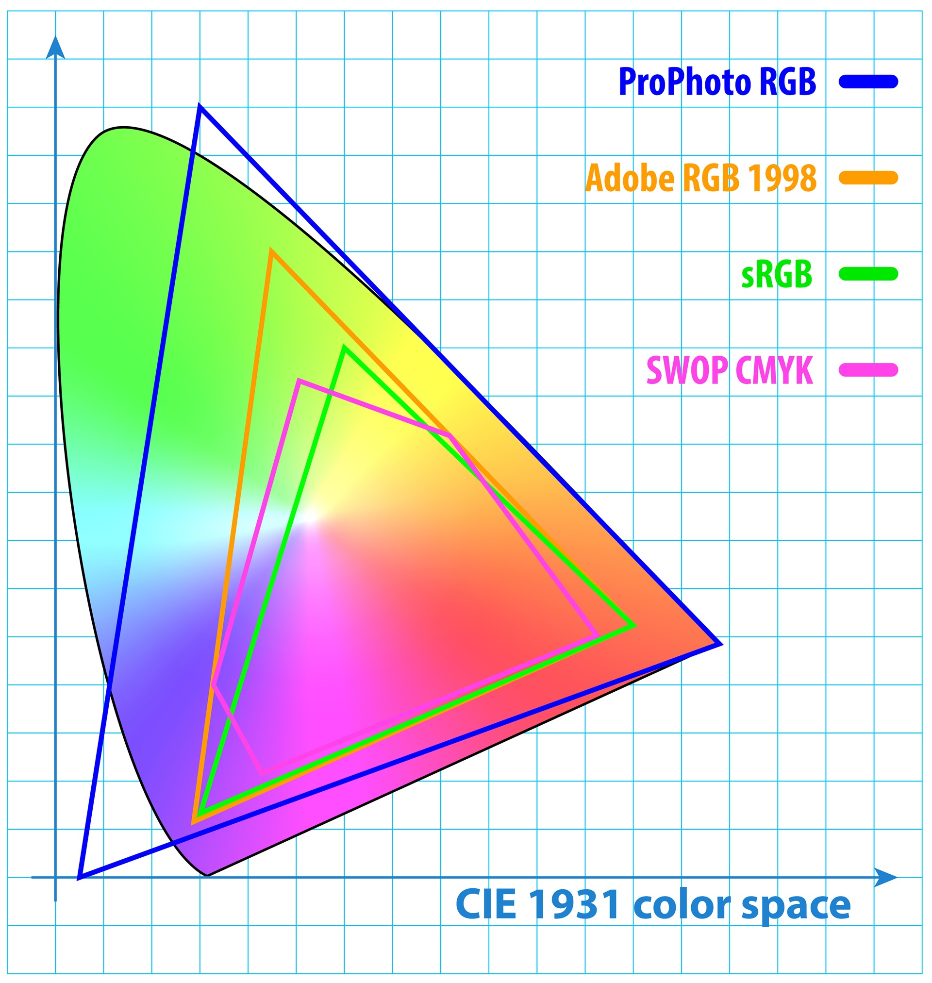 CIE 1931 color space chart comparing ProPhoto RGB, Adobe RGB 1998, sRGB, and SWOP CMYK gamuts. The diagram visually shows how CMYK covers a smaller range of colors than RGB, explaining why certain vibrant tones can appear duller when printed.